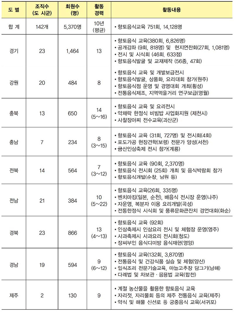 지역단위 향토음식 안구회 활동 현황