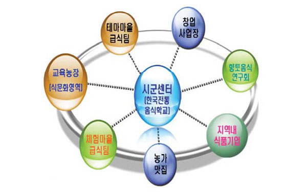 한국전통음식학교 추진 시스템