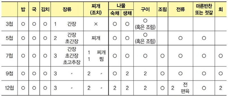 반상차림의 구성