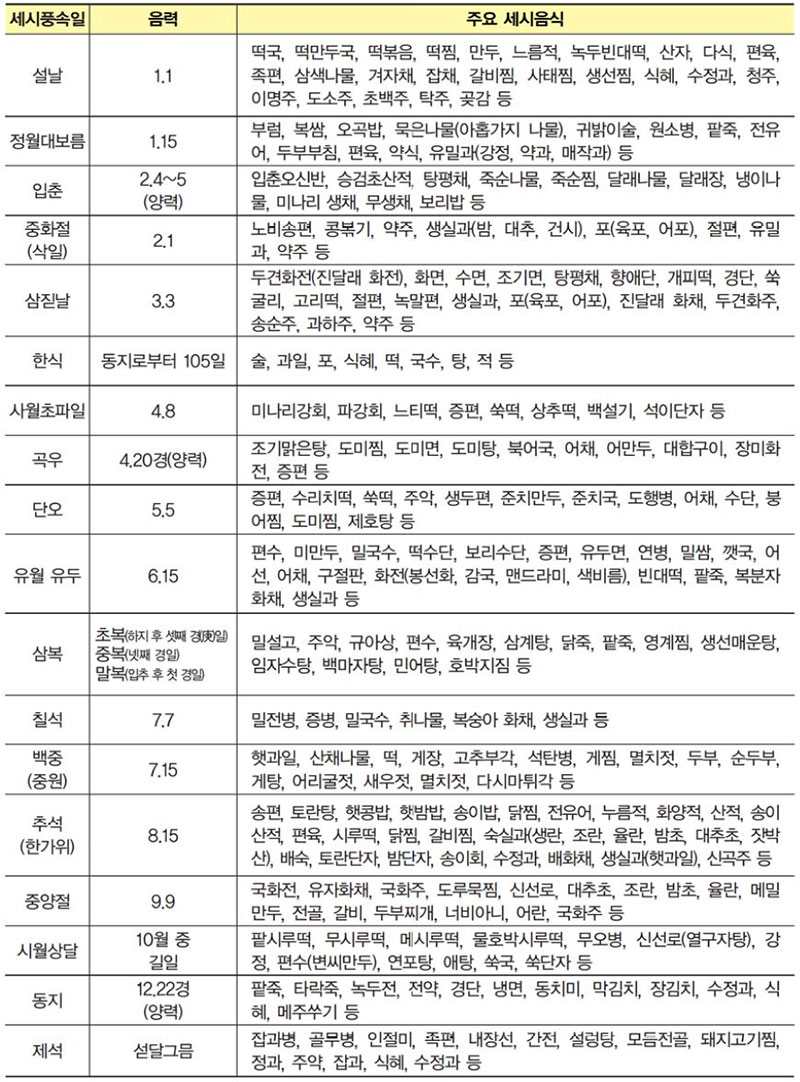 주요 세시음식의 종류