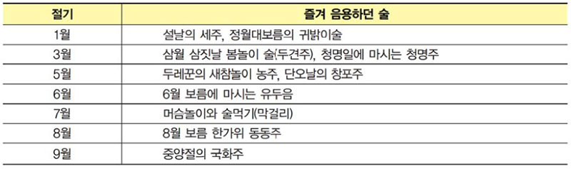 세시음식에 주로 음용하는 술