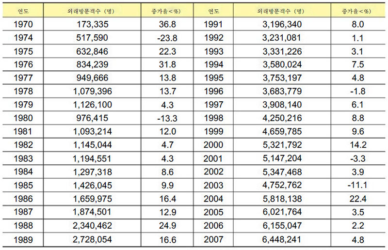 연도별 외래 방문객 입국 현황