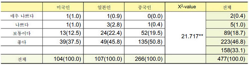 평소 한국 및 한국음식에 대한 이미지