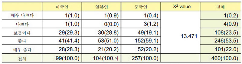 한국식당 이용 후 한국 및 한국음식에 대한 이미지 변화