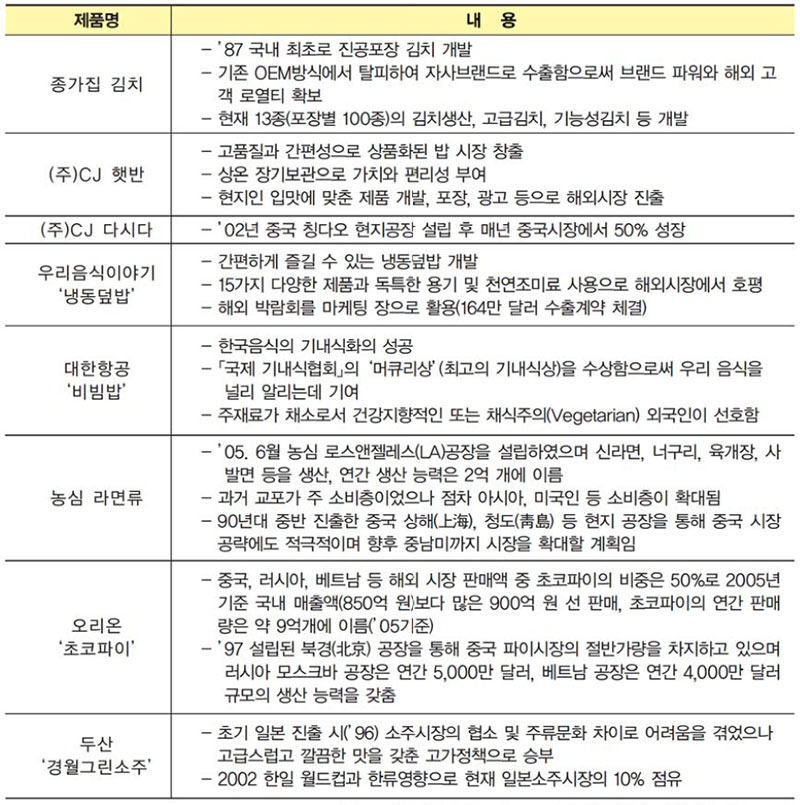 국내식품의 해외 진출 성공사례