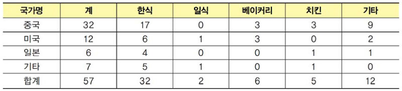 국내식품의 해외 진출 성공사례