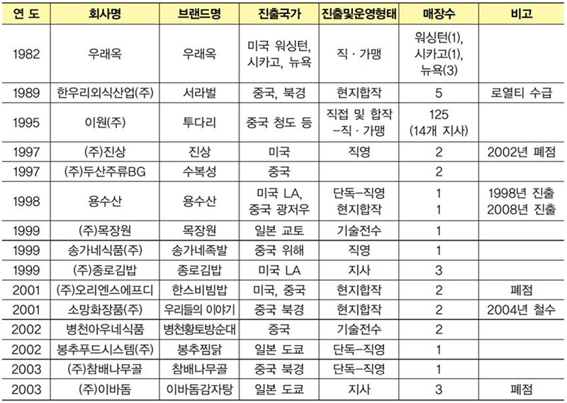 해외에 잔출한 외식업(한식)의 현황 No1.