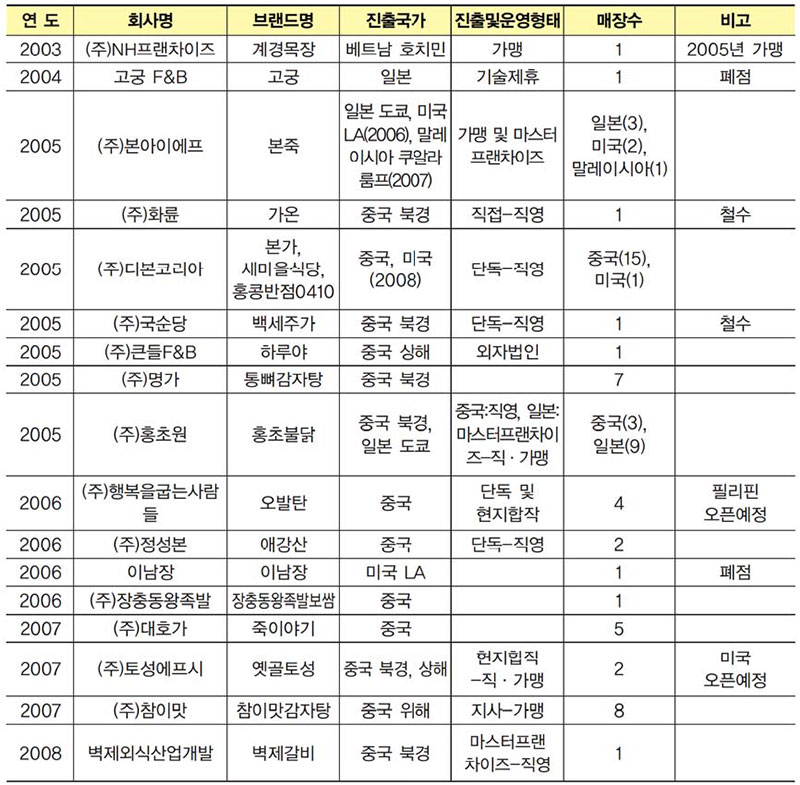 해외에 잔출한 외식업(한식)의 현황 No2.