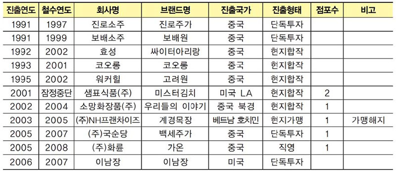 국내 외식업체(한식)의 해외 철수 현황