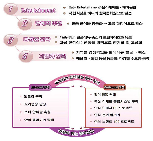 한식세계화 추진방향과 세부추진과제