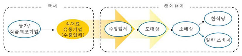 현행 국산 식재료 해외유통 구조