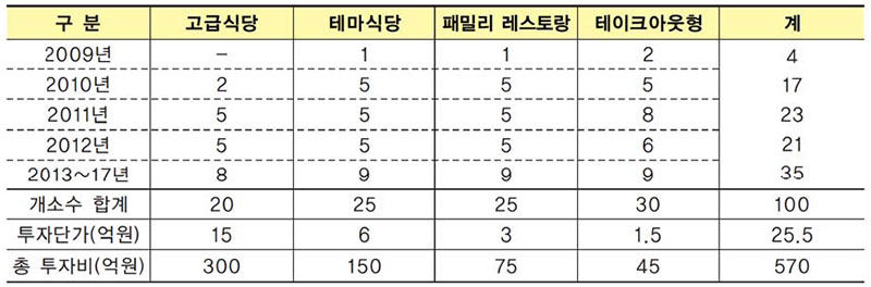 연도별 한식당 육성 목표