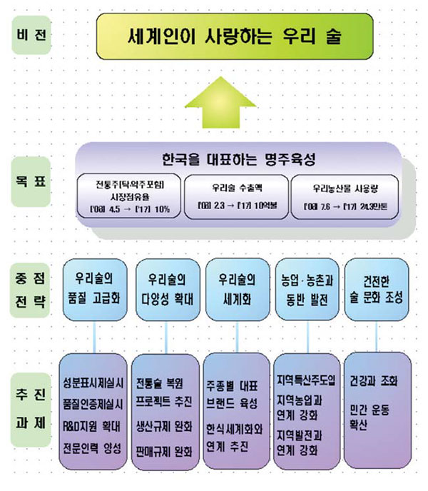 우리 술 산업의 경쟁력 강화 방안