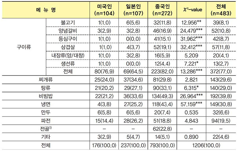 한국식당 이용 시 주로 선호하는 메뉴