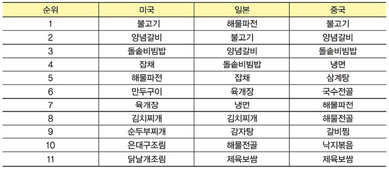 현지 한국식당에서 외국인이 선호하는 메뉴