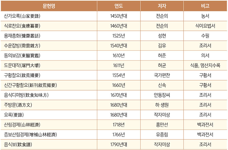 치유 관련 고문헌 No1.