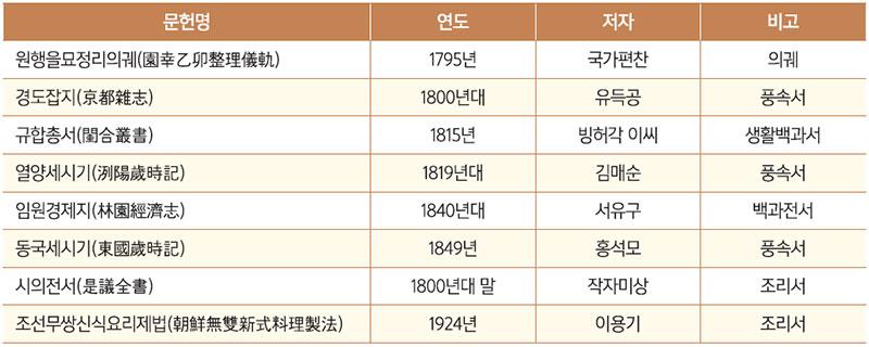 치유 관련 고문헌 No2.