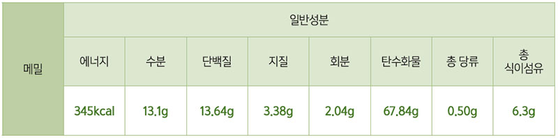 메밀 영양성분