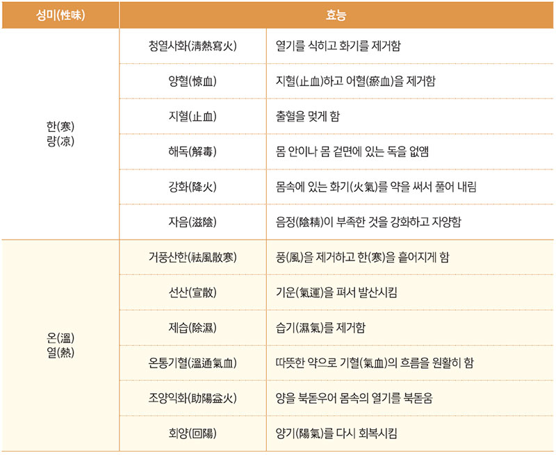 사기(四氣)의 분류