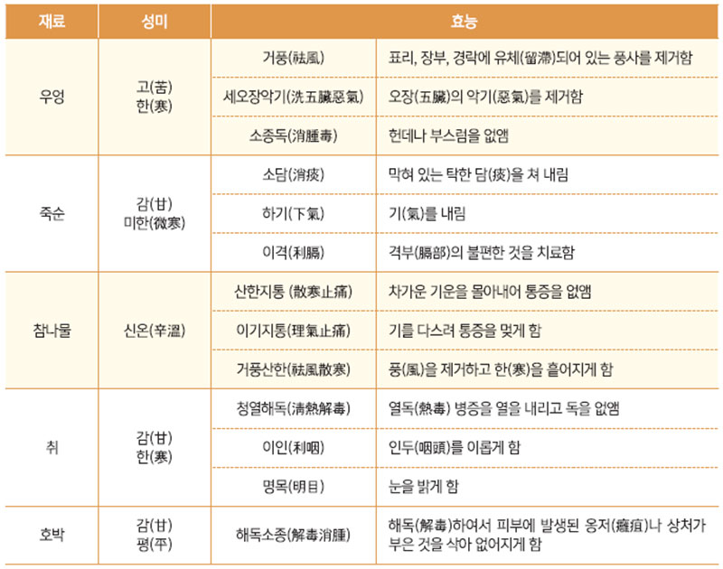 채소류 성미(性味) 효능표 No3.