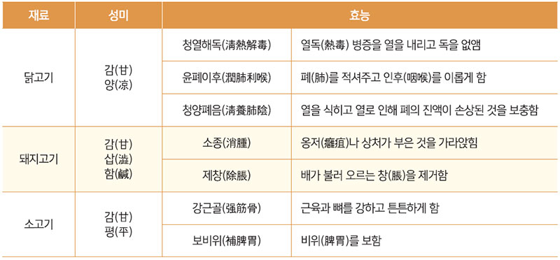 육류 성미(性味) 효능표