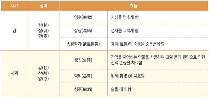 과일류 성미(性味) 효능표 No1.