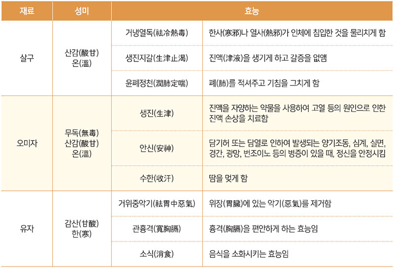 과일류 성미(性味) 효능표 No2.