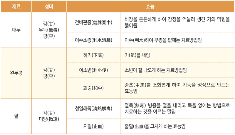 두류 성미(性味) 효능표