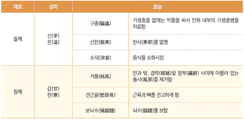 깨류 성미(性味) 효능표