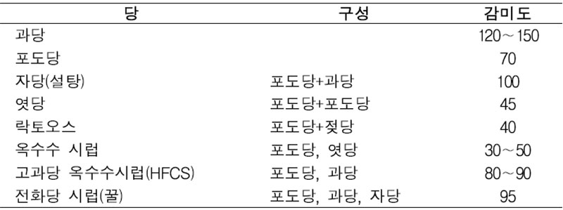 여러 가지 당들의 구성과 상대적 당도