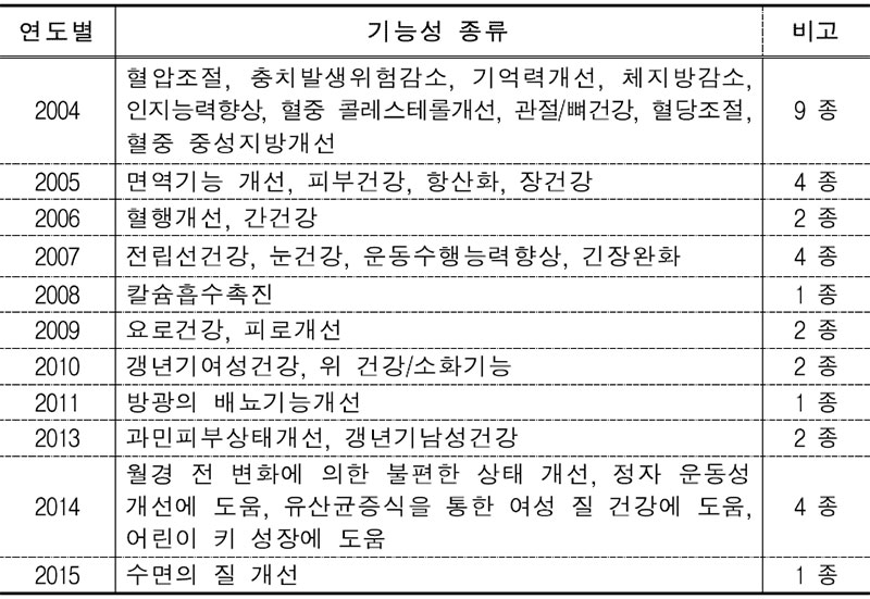 식약처에서 인정한 연도별 건강기능식품의 기능성 내용 (총 32종)