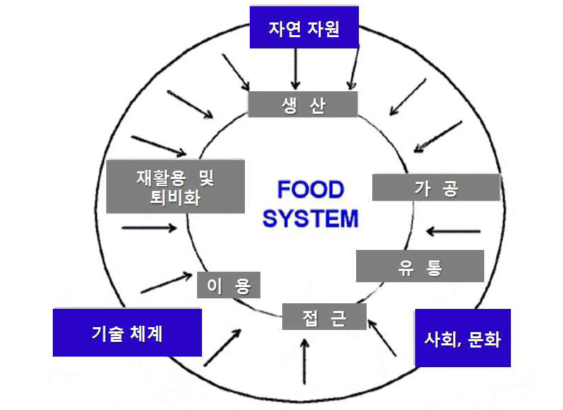 푸드시스템(food system, '94, Dahlberg)