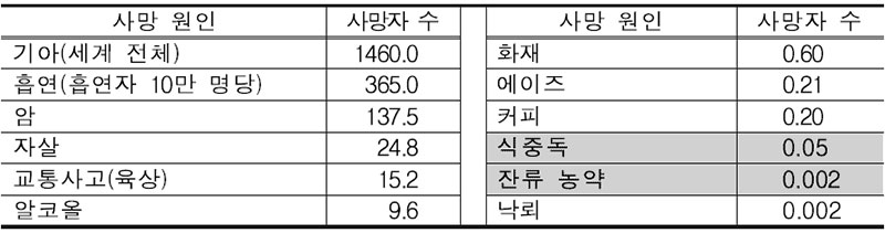 원인별 사망자 숫자(10만 명당, 명)