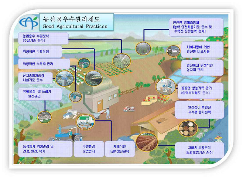 농산물우수관리(GAP)의 모식도