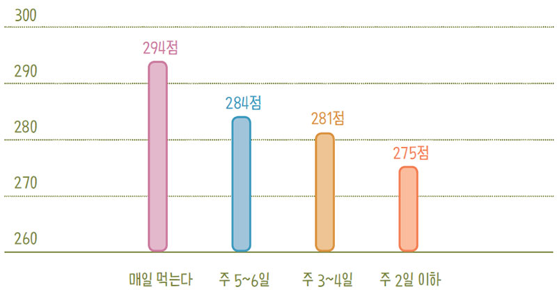 아침밥과 수능점수 No2.