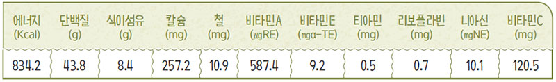 수능 도시락 간편식 B 영양성분표