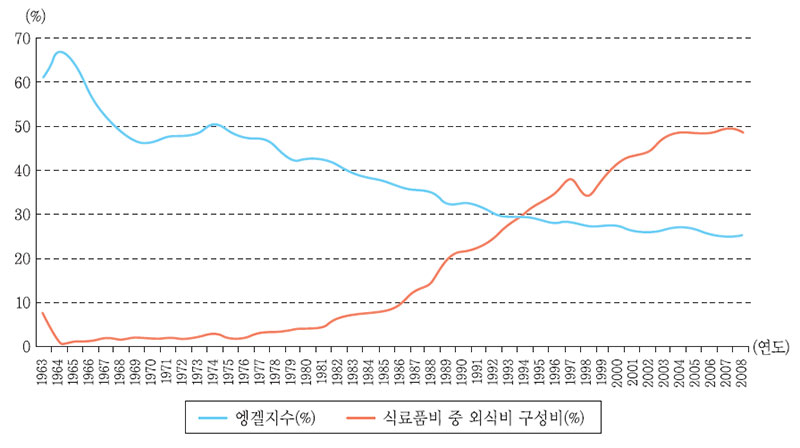 도시근로자 가구당 엥겔지수와 식료품비 중 외식비