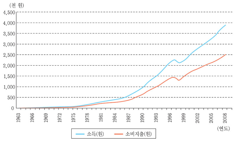 도시근로자가구 소득과 소비지출 추이