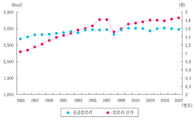 1인 1일당 공급칼로리 및 칼로리 단가(2005년 불변가격) 추세