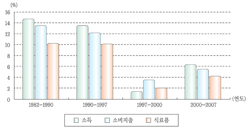 식료품비 연평균 증감률 추이(근로자가구 기준)