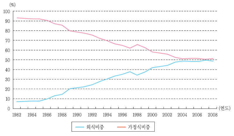 가정식 및 외식 지출비중 추이