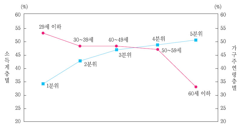 소득 및 연령층별 외식 지출비중 비교(2006)