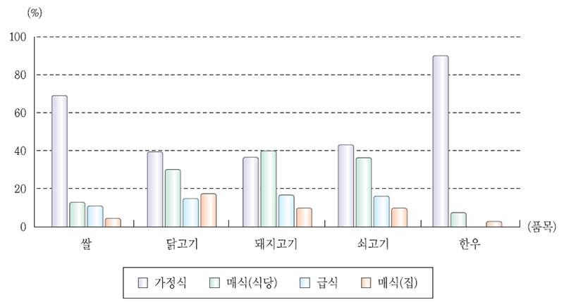 품목별 수요처별 섭취비율(2005)