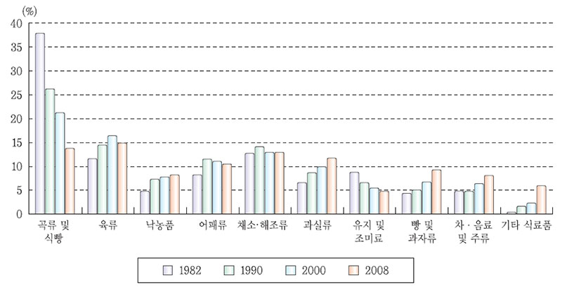 가정 내 식품류별 지출비중 추이