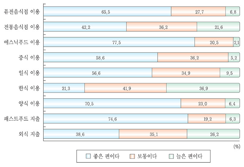 외식메뉴별 지출 추이