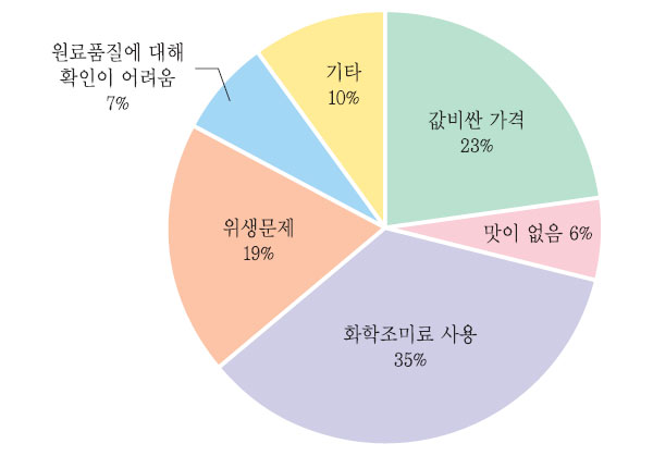 외식에서 가장 큰 문제점