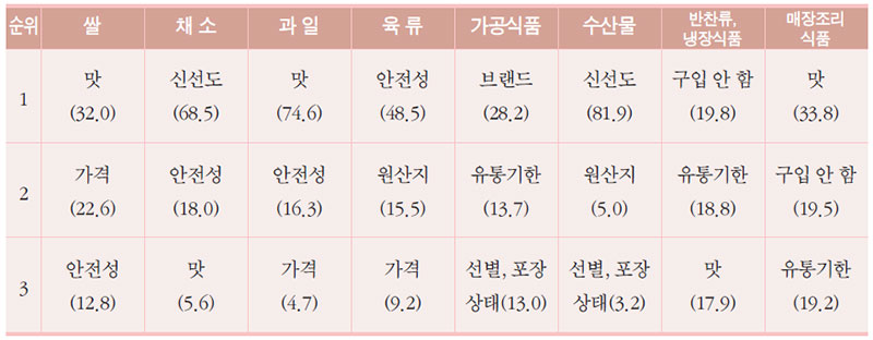 식품 구입 시 고려 기준 1순위