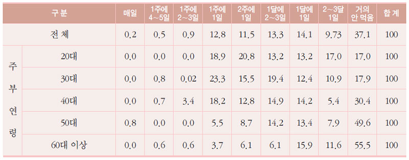 배달음식 섭취 빈도