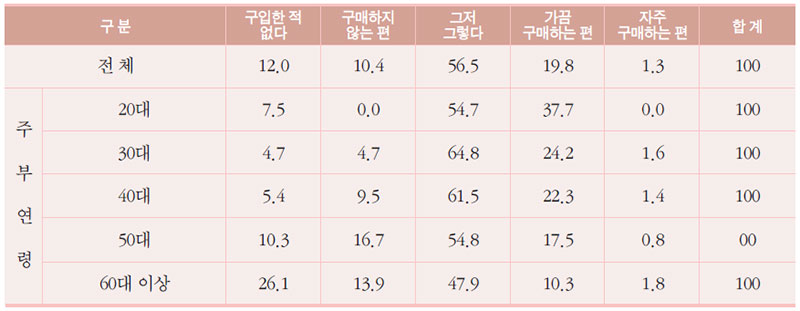 즉석조리식품 구매 빈도