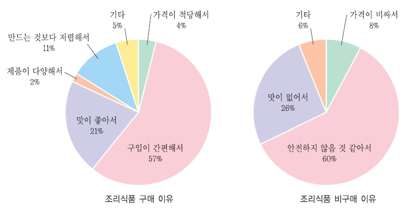 조리식품 구매·비구매 이유